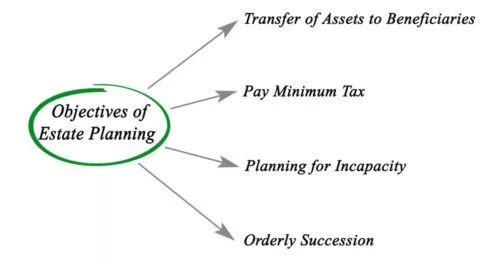 Objectives of State Planning